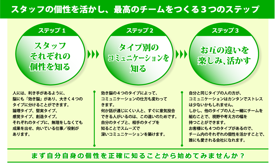 スタッフの個性を生かし最高のチームを作る3つのステップ